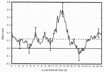 Sidereal Time Chart